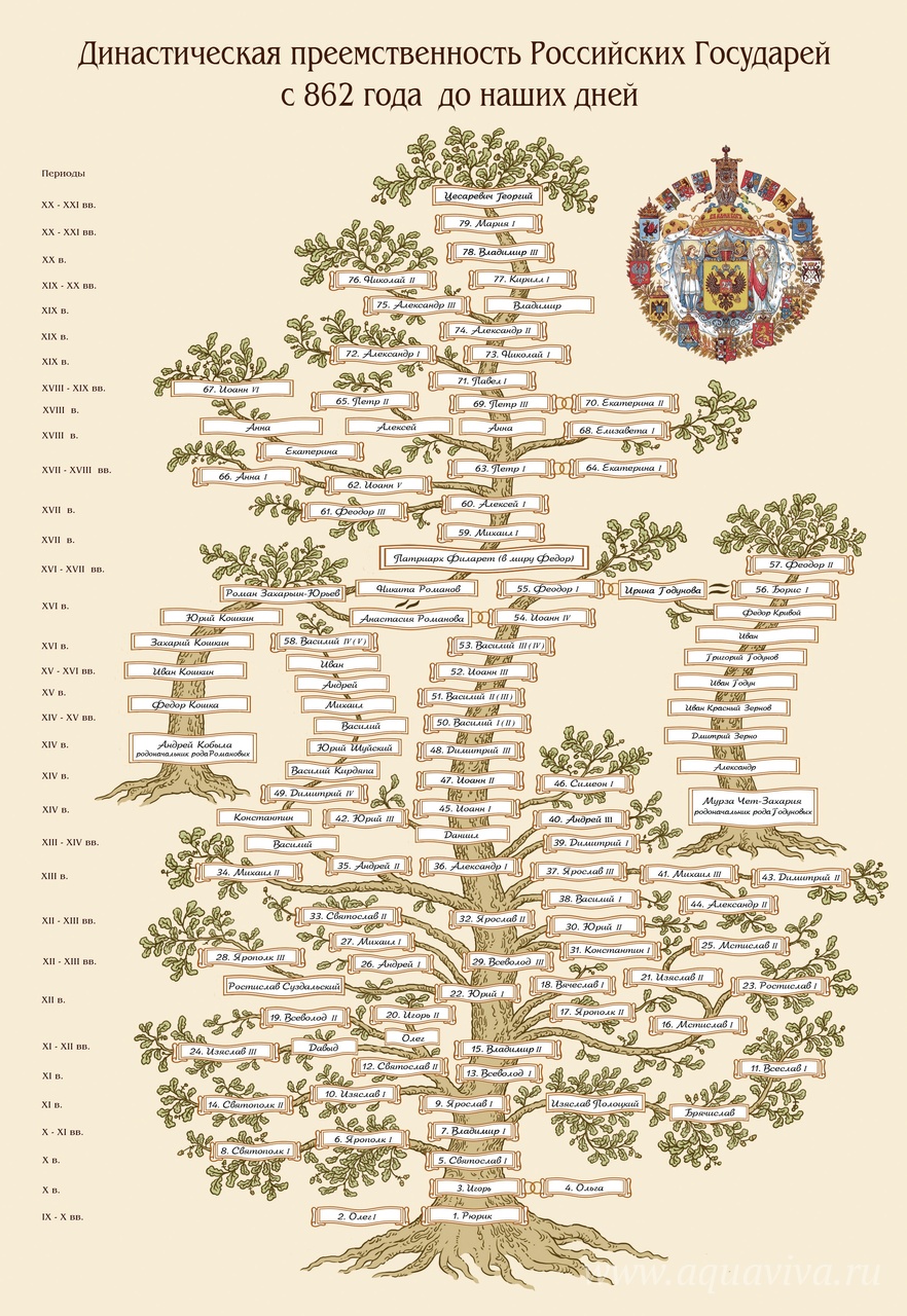 Древо рода романовых фото