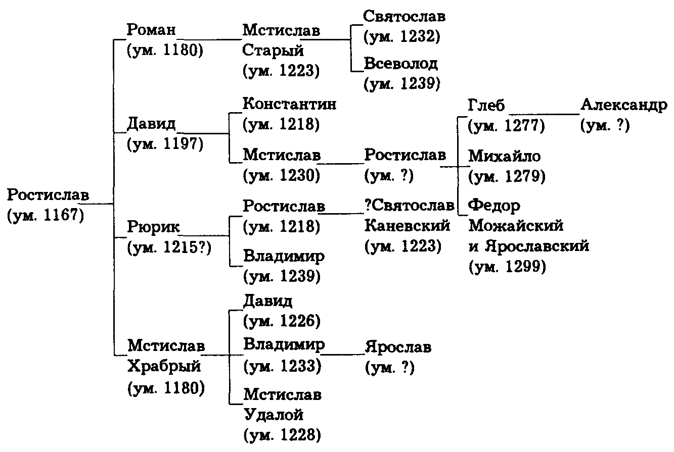 3 современника владимира мономаха. Родословная Владимира Мономаха.